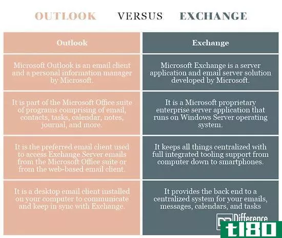 见解(outlook)和交换(exchange)的区别