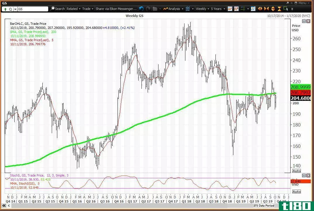 Weekly chart showing the share price performance of The Goldman Sachs Group, Inc. (GS)