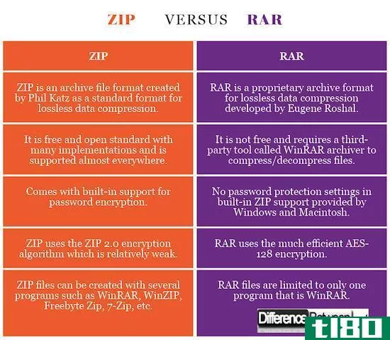 拉链(zip)和雷亚尔(rar)的区别