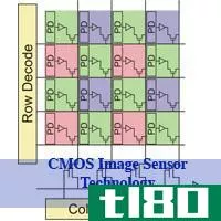 电荷耦合器件(ccd)和cmos(cmos)的区别
