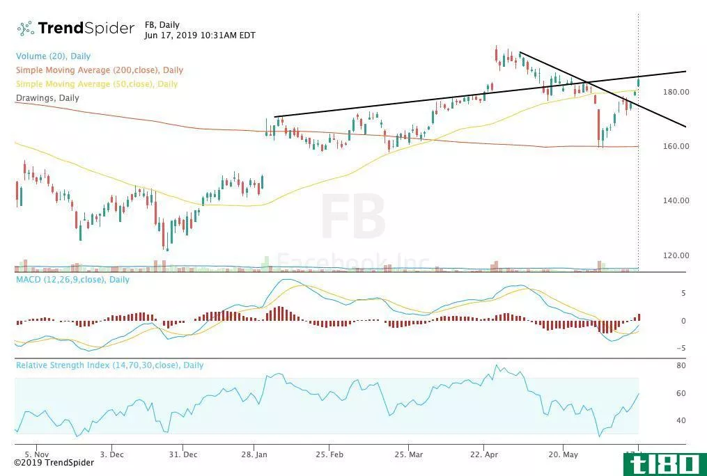 Chart showing the share price performance of Facebook, Inc. (FB)
