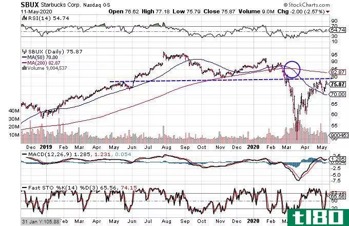 Chart showing the share price performance of Starbucks Corporation (SBUX)