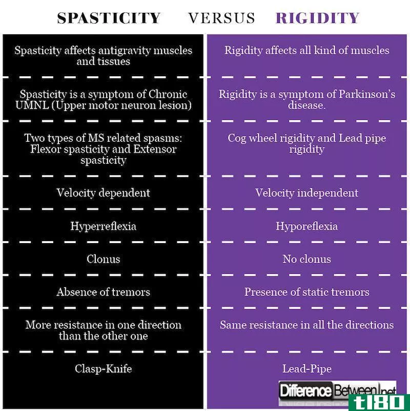 痉挛(spasticity)和刚性(rigidity)的区别