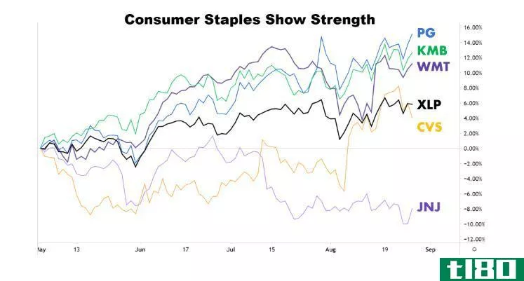 Chart showing strength of c***umer staples sector
