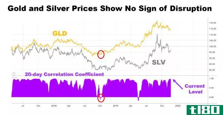 Chart showing the performance of gold and silver prices