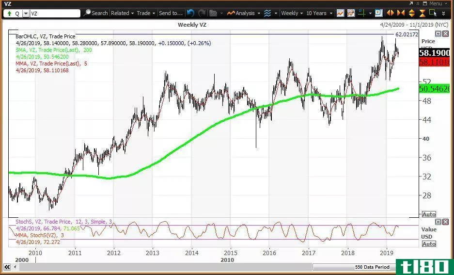 Weekly chart showing the share price performance of Verizon Communicati*** Inc. (VZ)