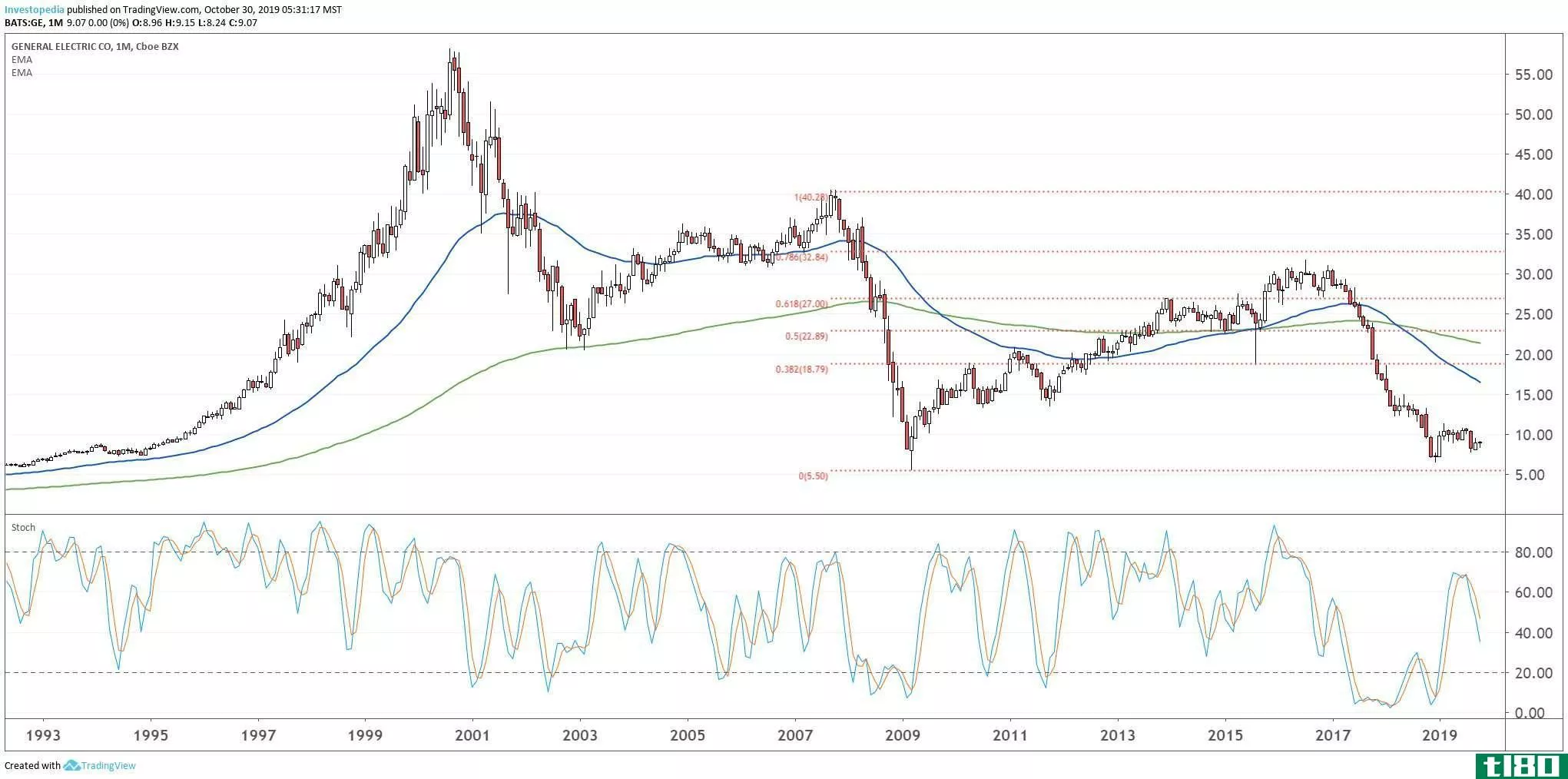 Long-term chart showing the share price performance of General Electric Company (GE)