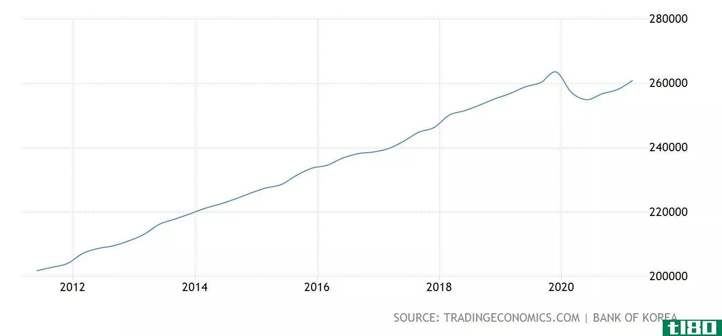 South Korea GDP From Services