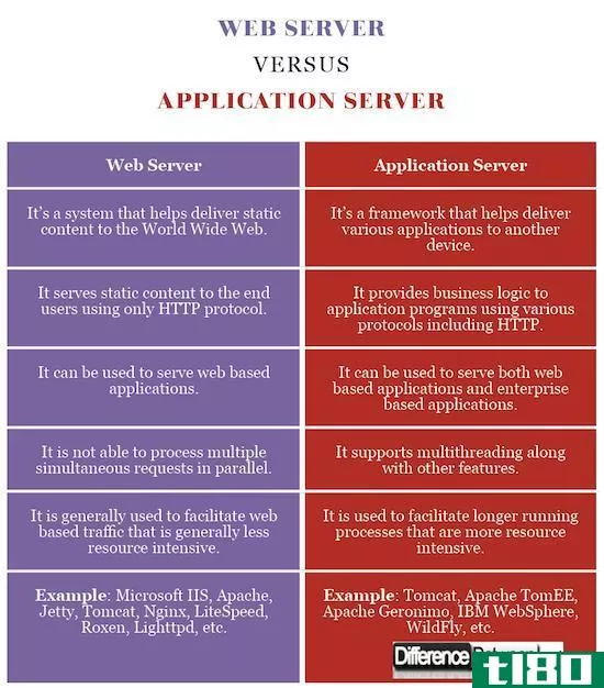 web服务器(web server)和应用服务器(application server)的区别