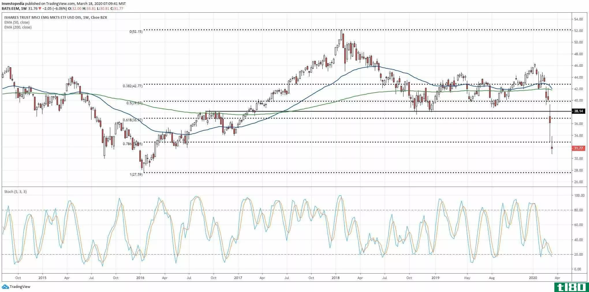 Weekly chart showing the share price performance of the iShares MSCI Emerging Markets Index Fund (EEM)