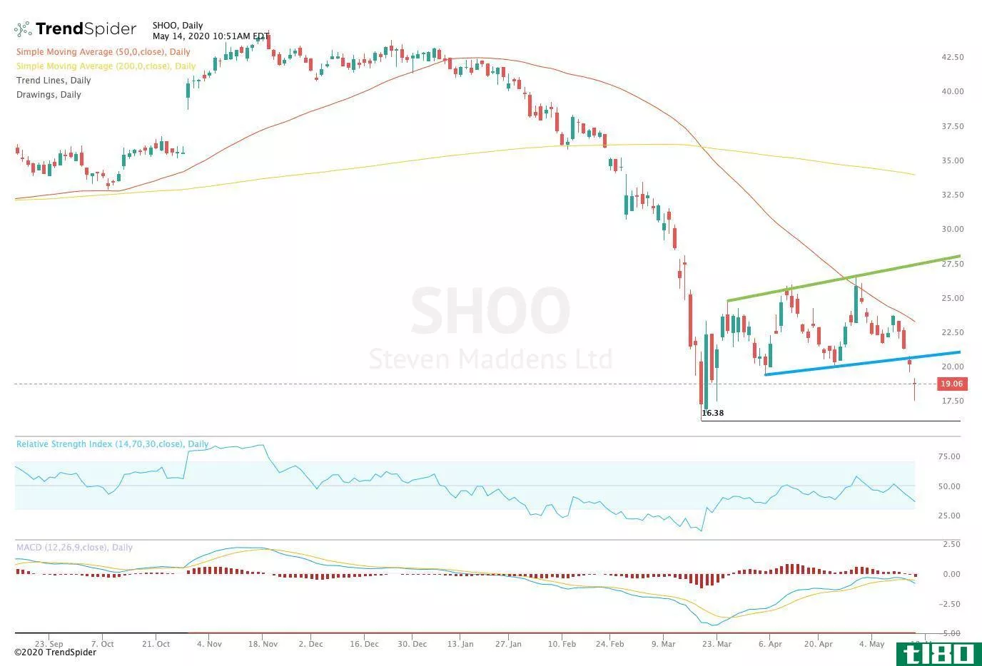 Chart showing the share price performance of Steven Madden, Ltd. (SHOO)