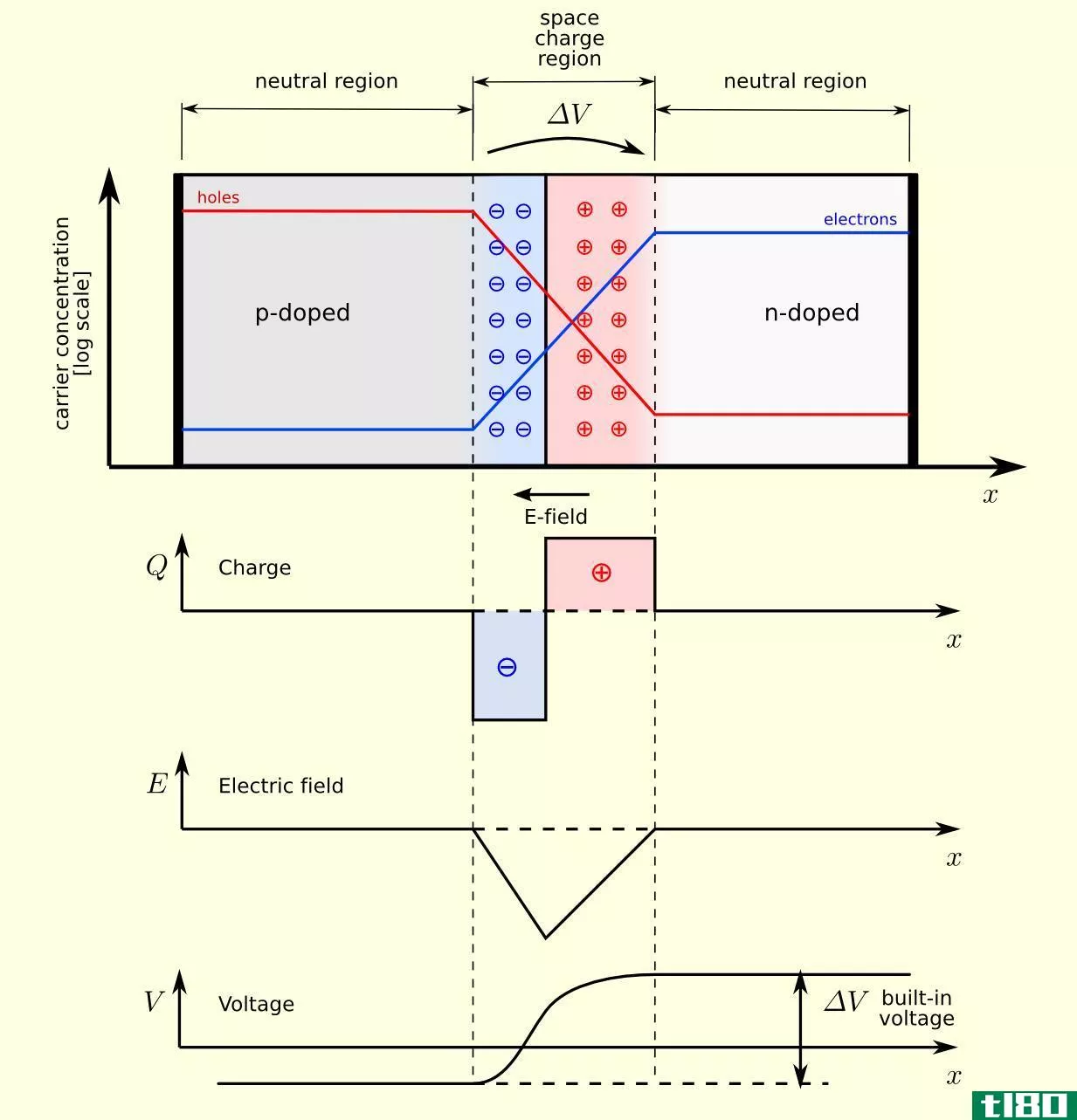 p-n结二极管(p-n junction diode)和齐纳二极管(zener diode)的区别