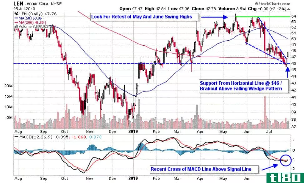 Chart depicting the share price of Lennar Corporation (LEN)