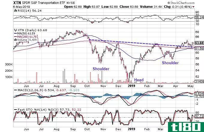 Technical chart showing the share price performance of the SPDR S&P Transportation ETF (XTN)