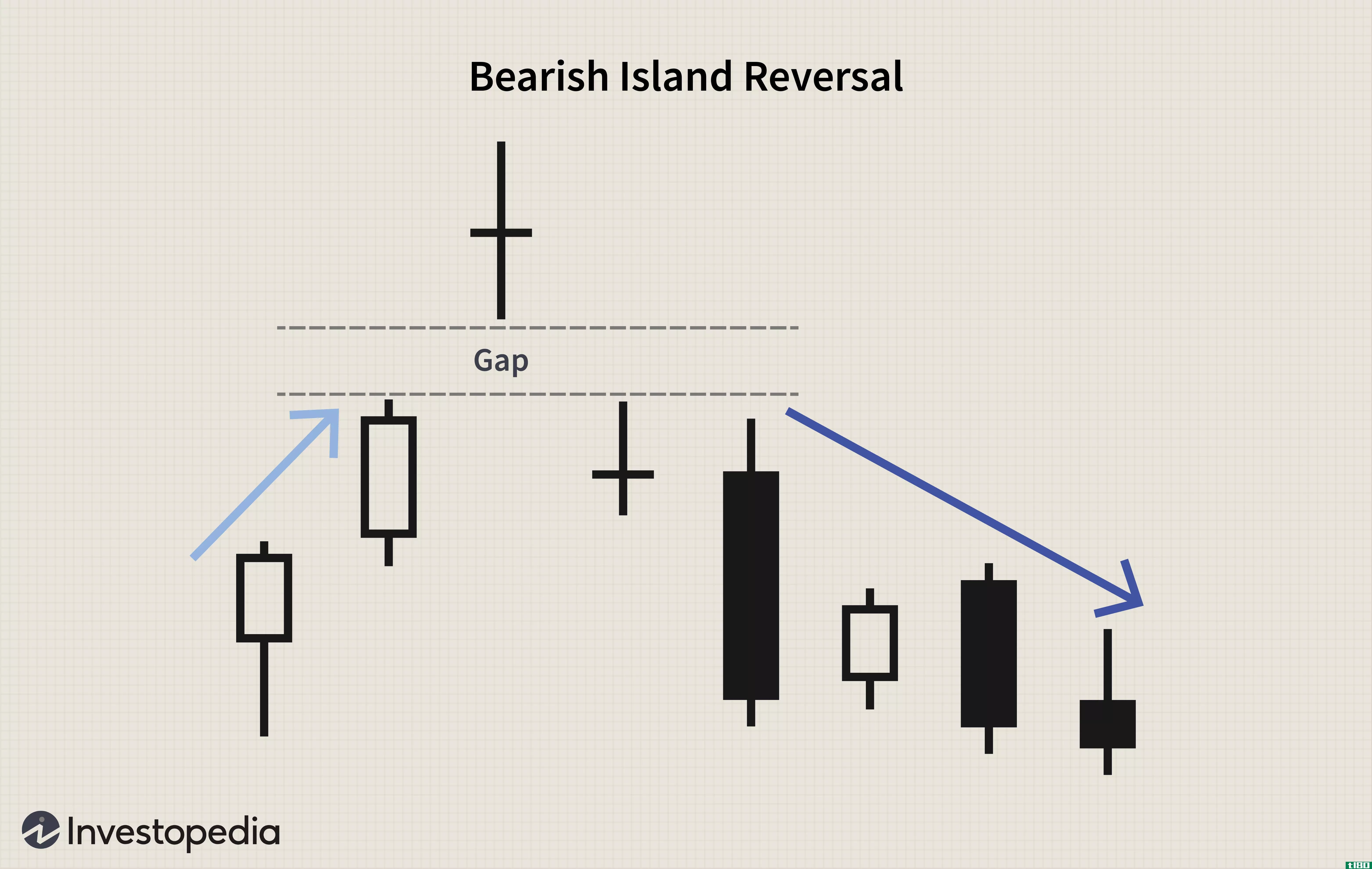 Bearish Island Reversal