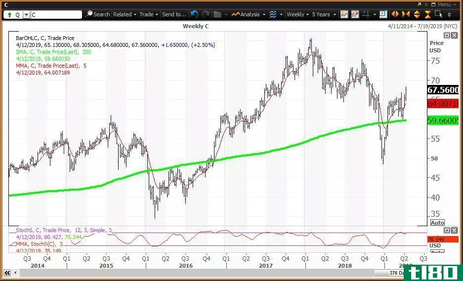 Weekly technical chart showing the share price performance of Citigroup Inc. (C)