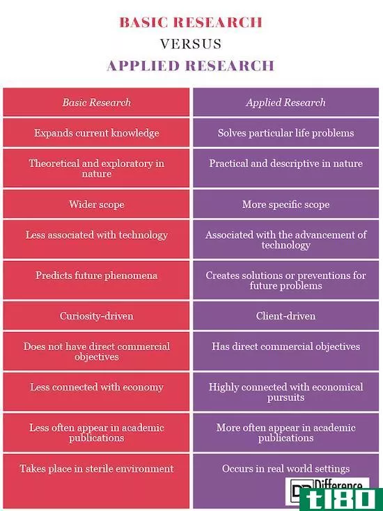 基础研究(basic research)和应用研究(applied research)的区别