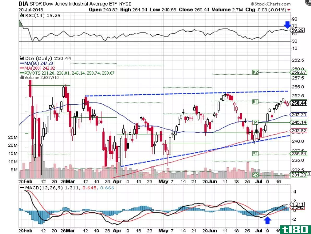 Technical chart showing the performance of the SPDR Dow Jones Industrial Average ETF (DIA)
