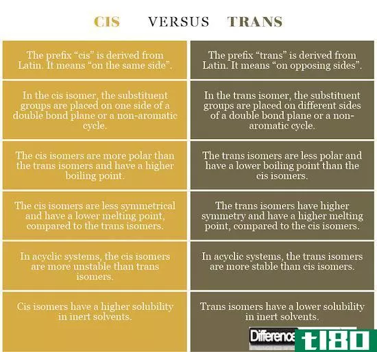 独联体(cis)和反式(trans)的区别