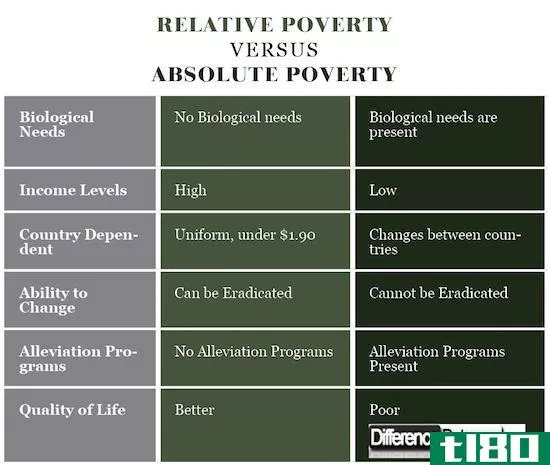 相对贫困(relative poverty)和绝对贫困(absolute poverty)的区别