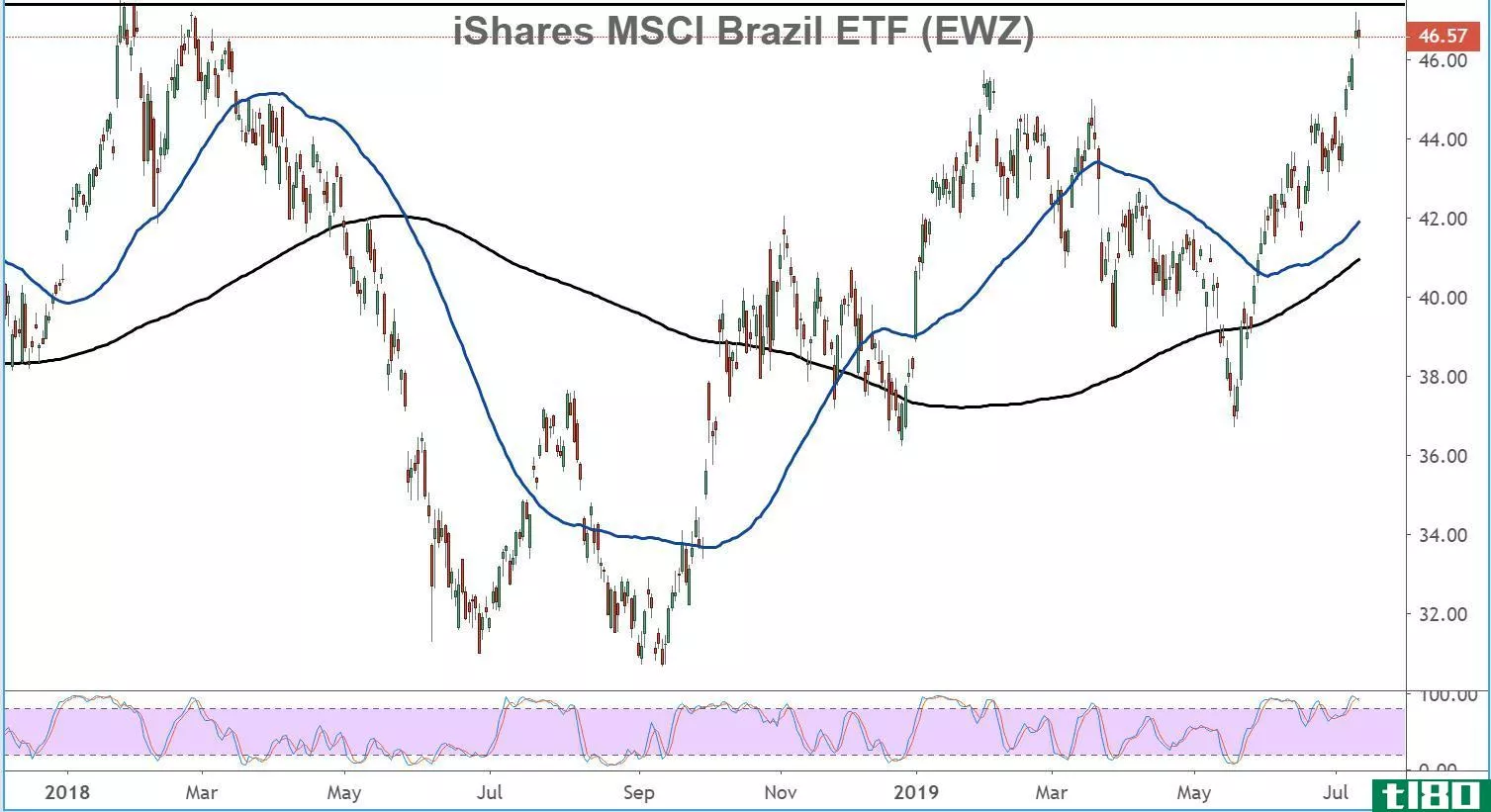 Chart showing the performance of the iShares MSCI Brazil ETF (EWZ)
