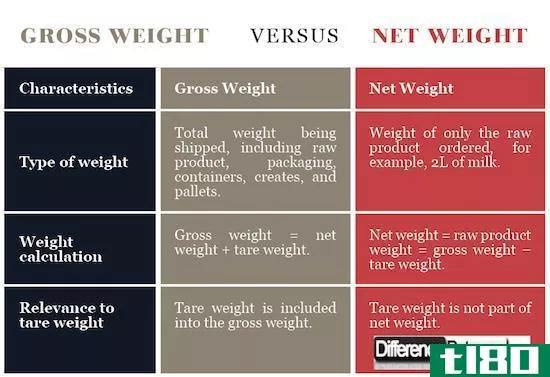 毛重(gross weight)和净重(net weight)的区别