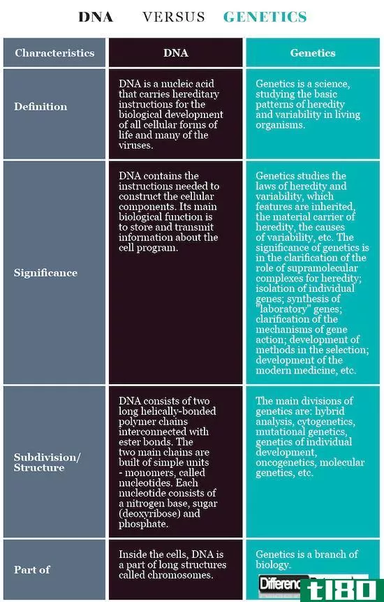dna(dna)和遗传学(genetics)的区别