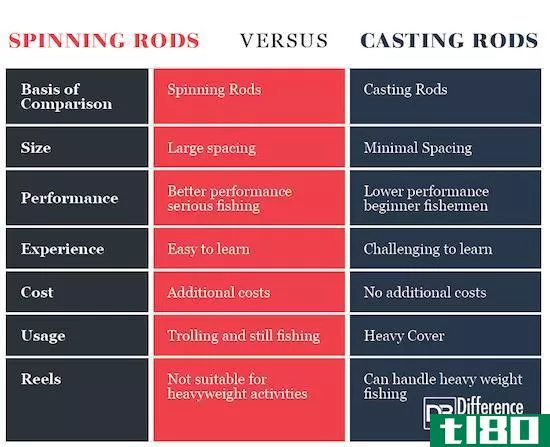 铸棒(casting rod)和纺纱杆(spinning rod)的区别