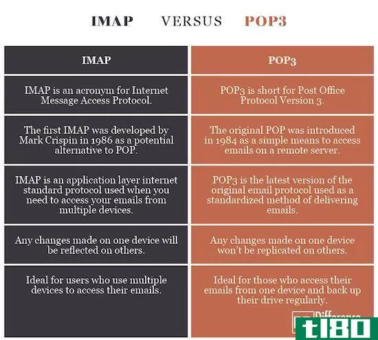 imap公司(imap)和流行音乐3(pop3)的区别