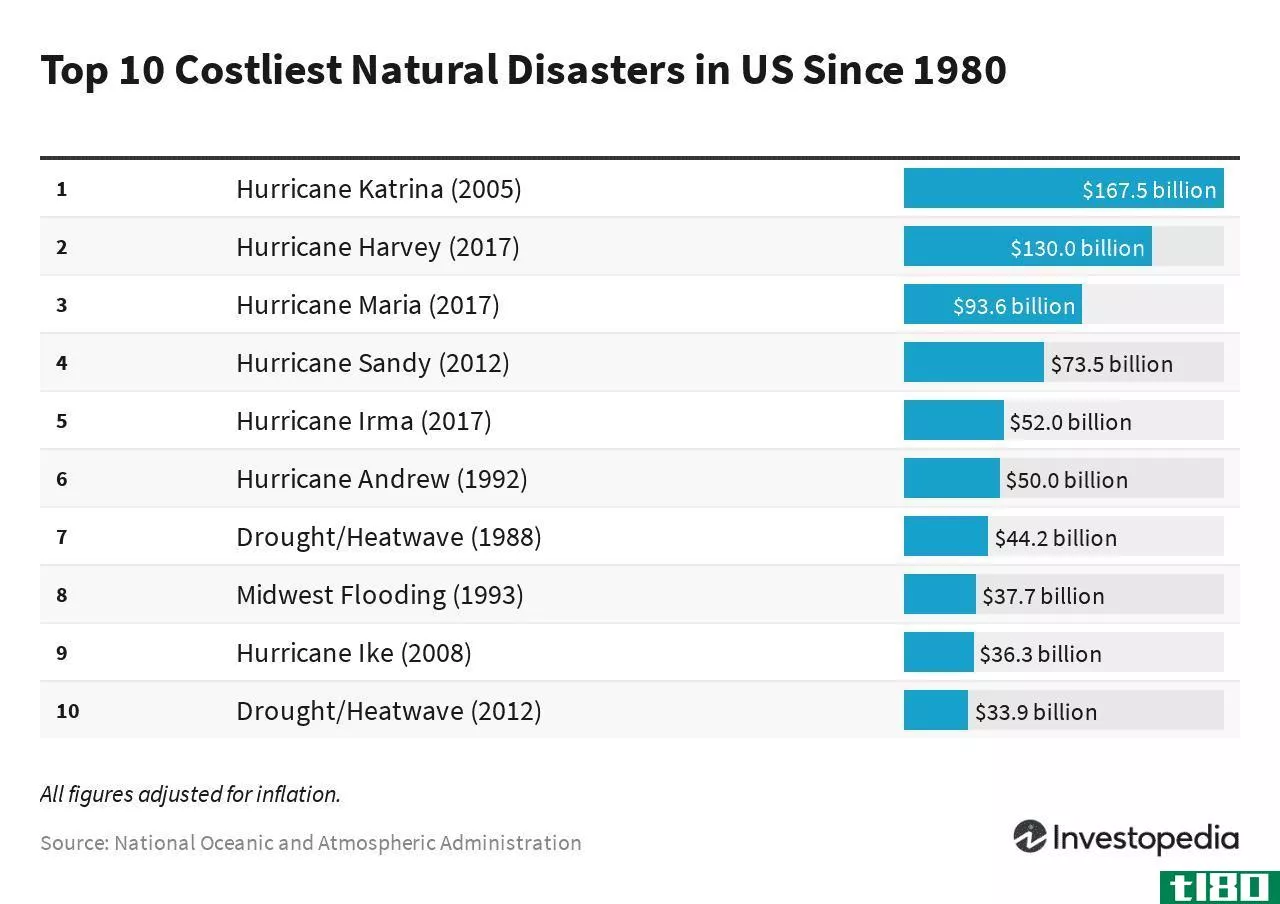 costliest natural disasters