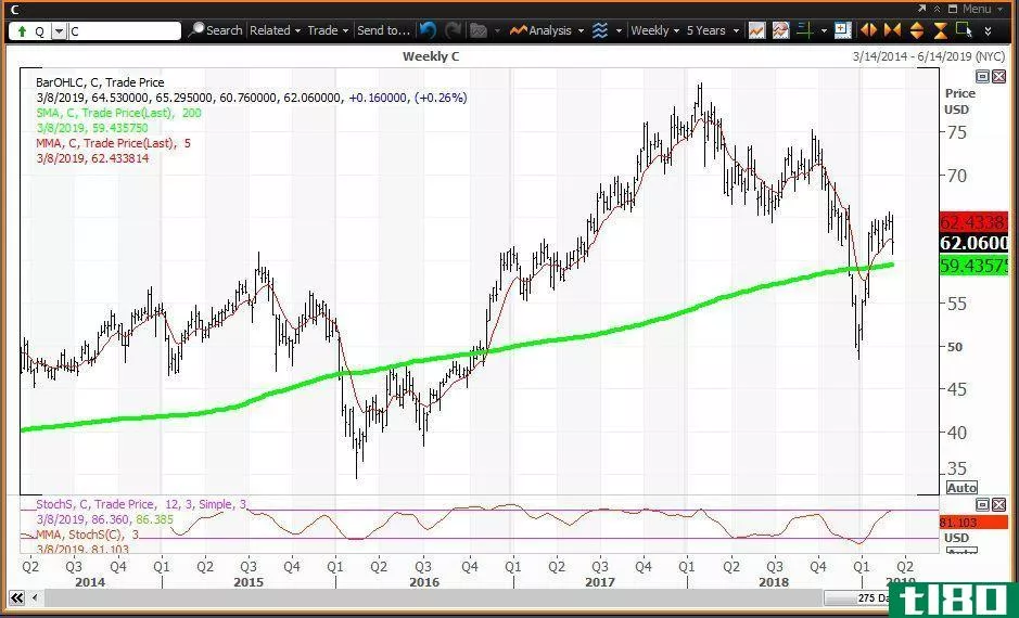 Technical chart showing the share price performance of Citigroup Inc. (C)