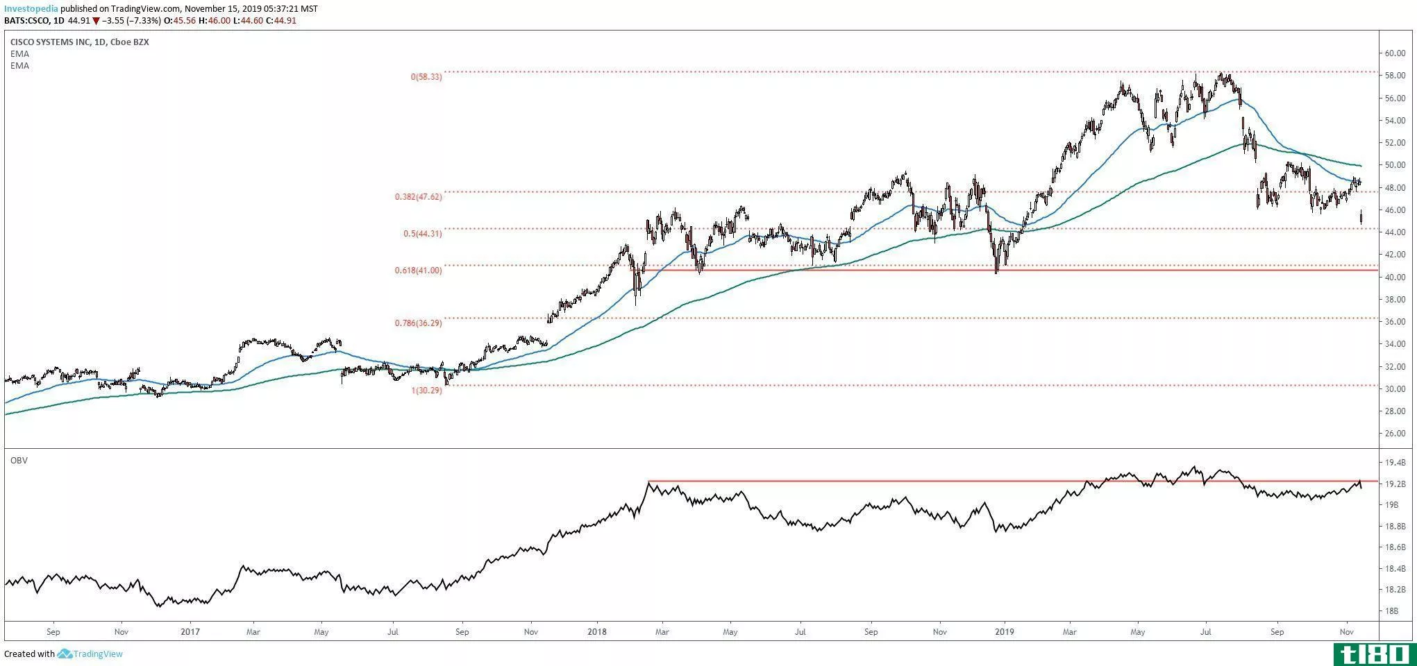 Short-term chart showing the share price performance of Cisco Systems, Inc. (CSCO)