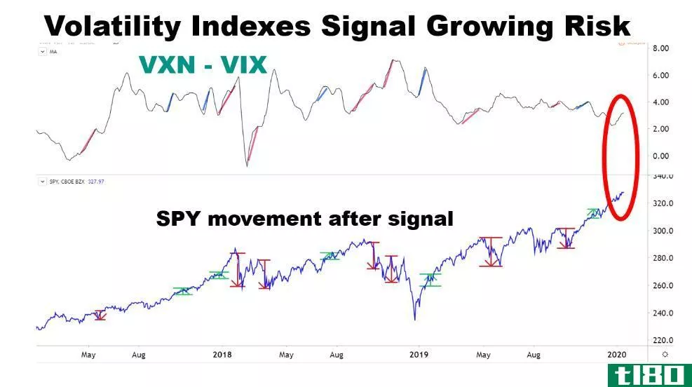 Chart showing the performance of volatility indexes