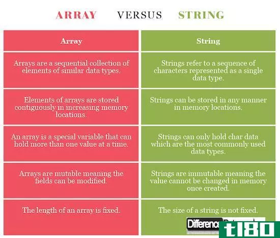 数组(array)和一串(string)的区别