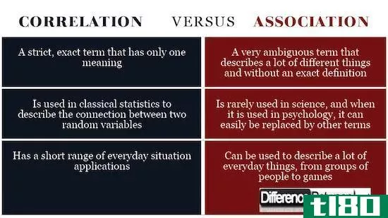 相关性(correlation)和协会(association)的区别