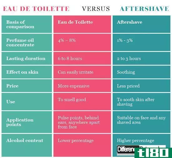 淡香水(eau de toilette)和须后水(aftershave)的区别