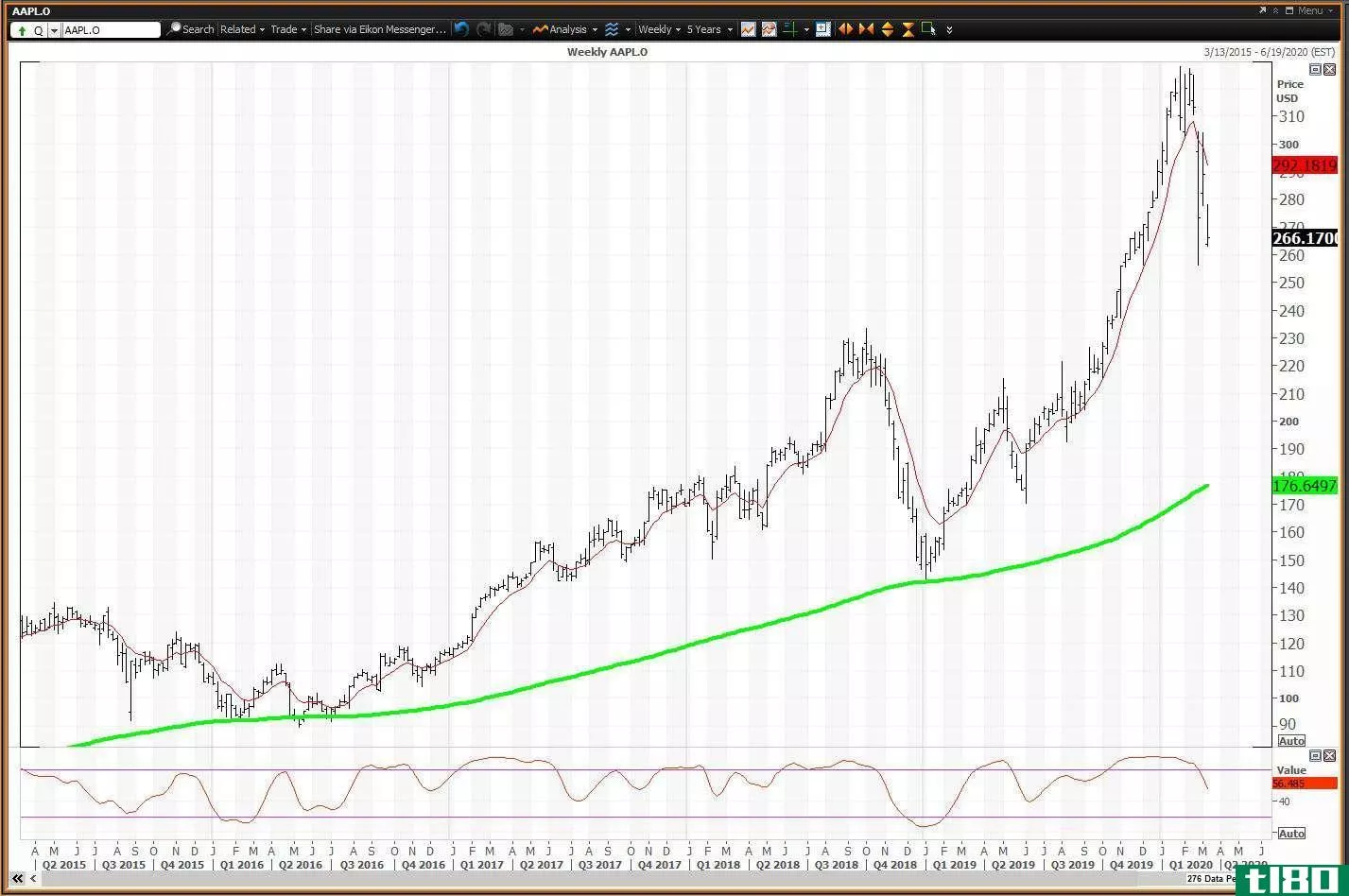 Weekly chart showing the share price performance of Apple Inc. (AAPL)