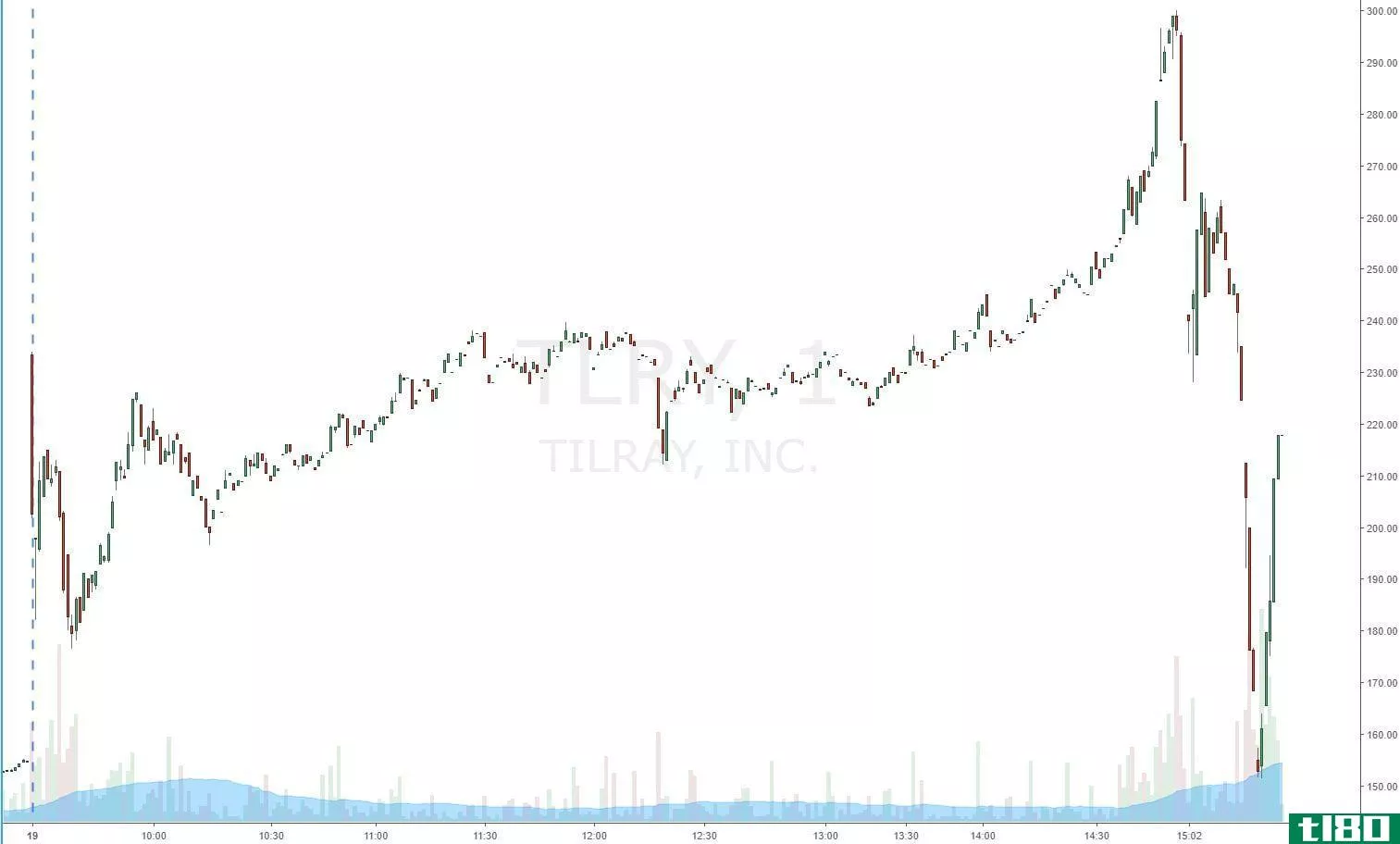 蒂莱的股票在狂野的交易日里停了5次