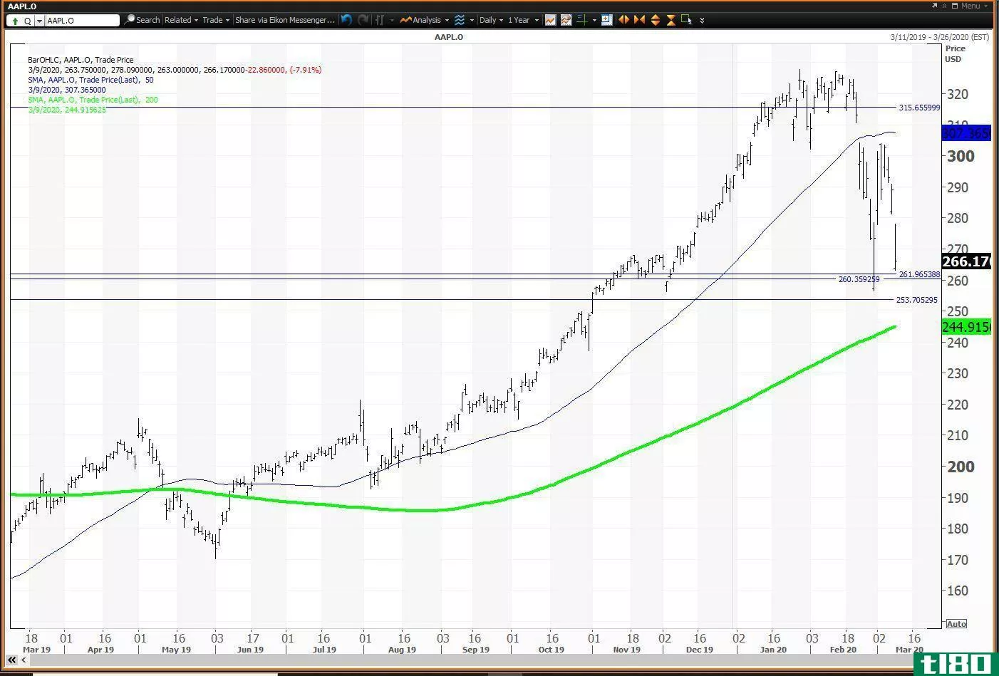 Daily chart showing the share price performance of Apple Inc. (AAPL)