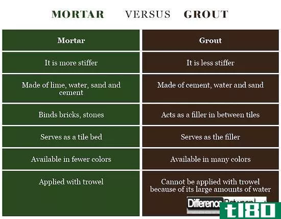 薄泥浆(grout)和砂浆(mortar)的区别