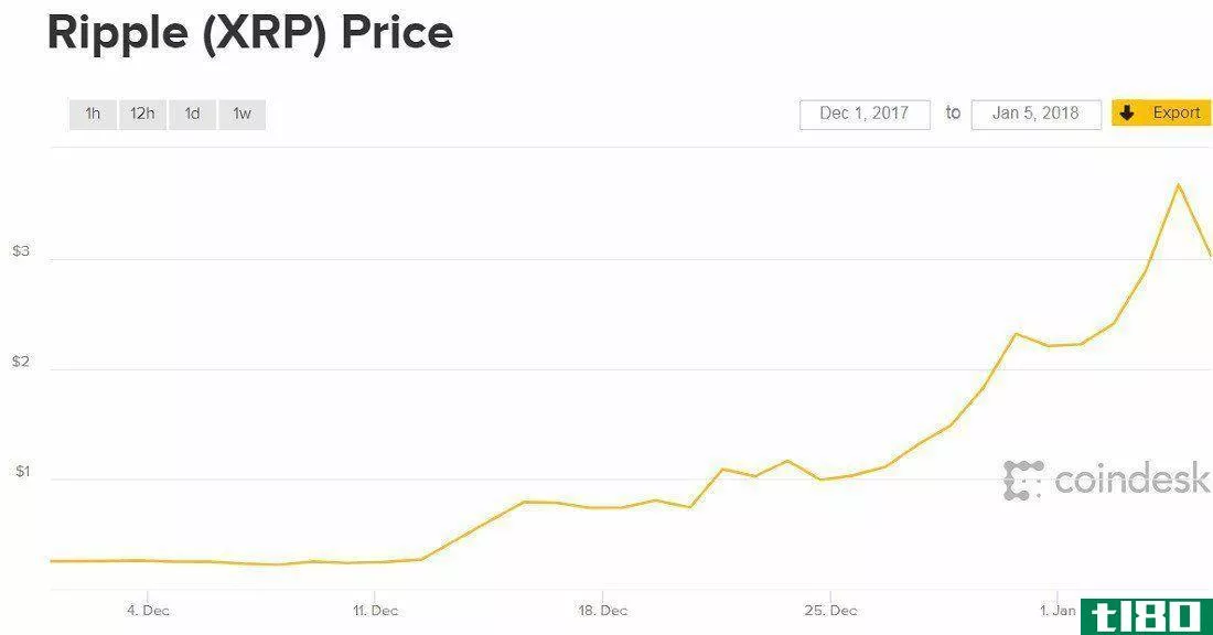 是什么推动了ripple的大规模价格上涨？