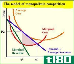 寡头垄断(oligopoly)和垄断竞争(monopolistic competition)的区别