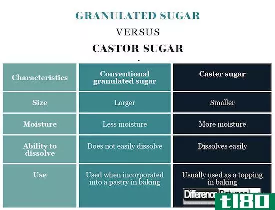 砂糖(granulated sugar)和蓖麻糖(castor sugar)的区别
