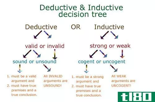 归纳的(inductive)和演绎语言教学(deductive language teaching)的区别