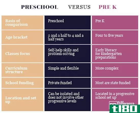 就学前的(preschool)和前k(pre k)的区别