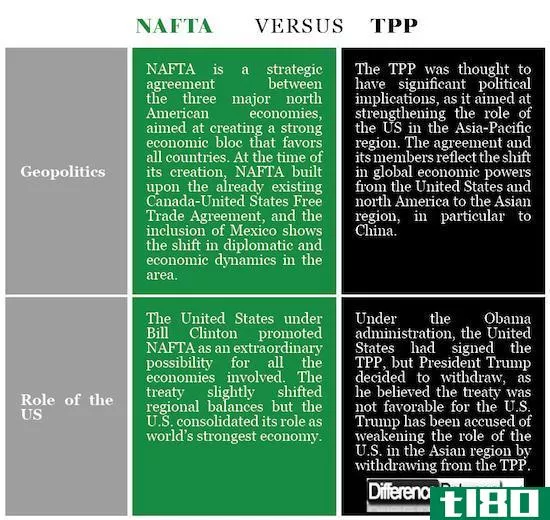 北美自由贸易协定(nafta)和火力发电厂(tpp)的区别