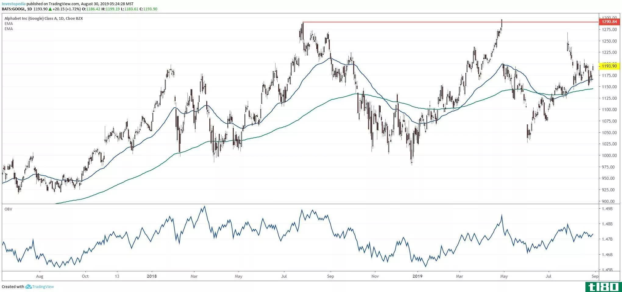 Chart showing the share price performance of Alphabet Inc. (GOOGL)