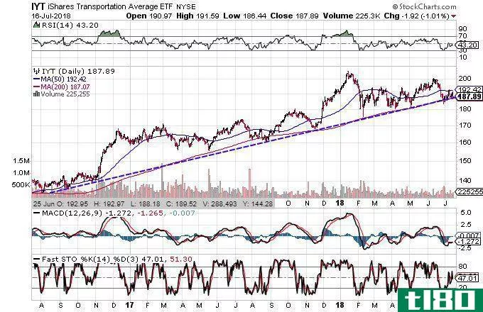 Technical chart showing the performance of the iShares Transportation Average ETF (IYT)