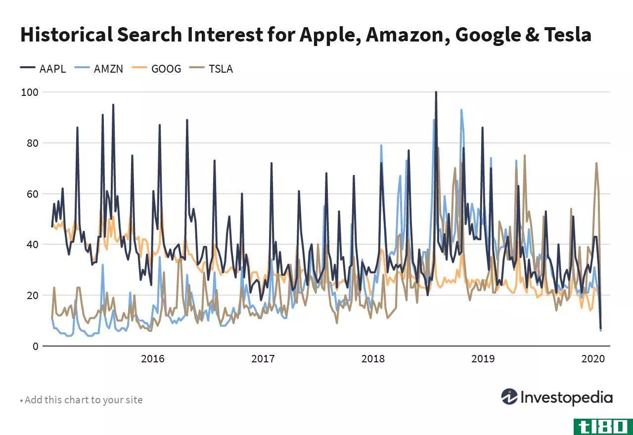 Google Trends Search Interest in Costly Stocks