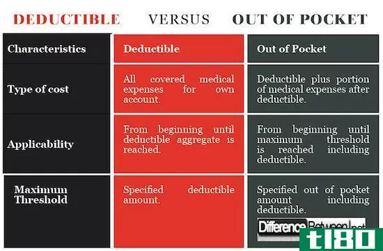 免赔额(deductible)和自掏腰包(out of pocket)的区别